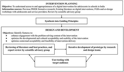 Design and Development of the “POD Adventures” Smartphone Game: A Blended Problem-Solving Intervention for Adolescent Mental Health in India